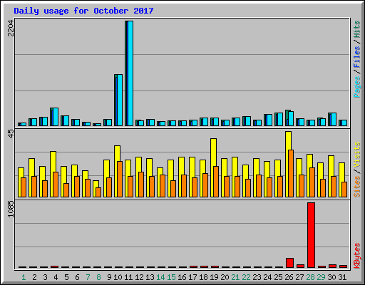 Daily usage for October 2017