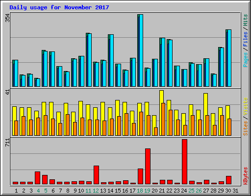 Daily usage for November 2017