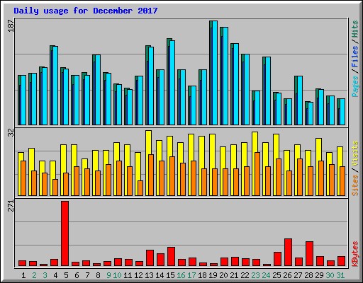 Daily usage for December 2017