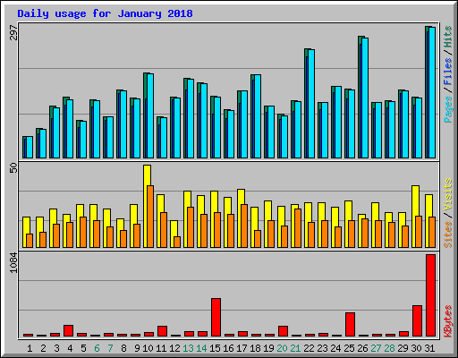 Daily usage for January 2018