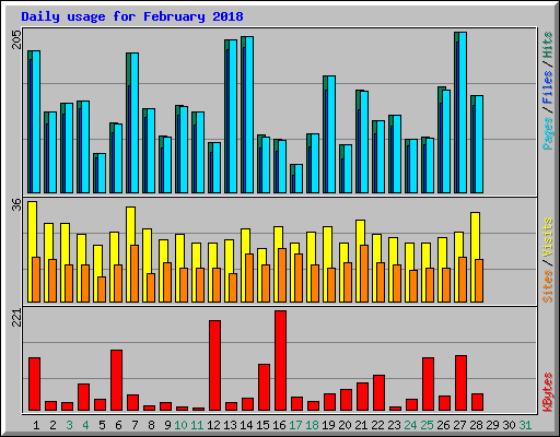 Daily usage for February 2018