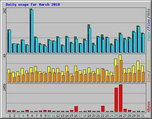 Daily usage for March 2018