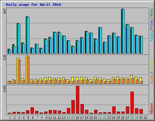 Daily usage for April 2018