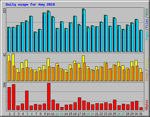 Daily usage for May 2018