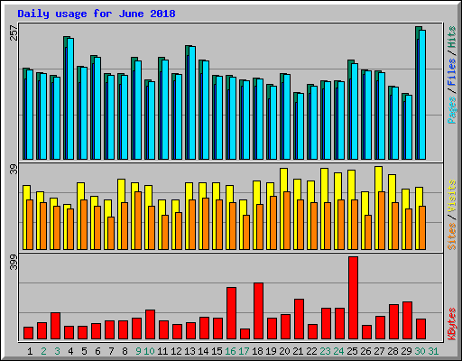 Daily usage for June 2018