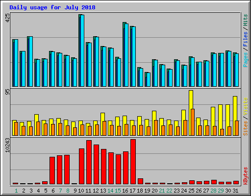 Daily usage for July 2018