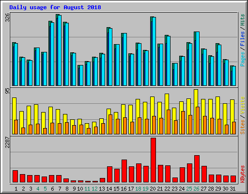 Daily usage for August 2018