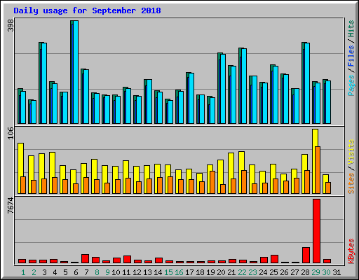 Daily usage for September 2018