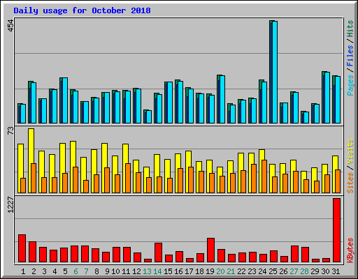 Daily usage for October 2018