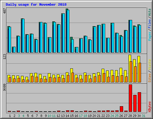 Daily usage for November 2018