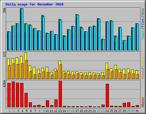 Daily usage for December 2018