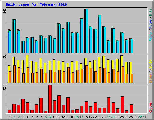 Daily usage for February 2019