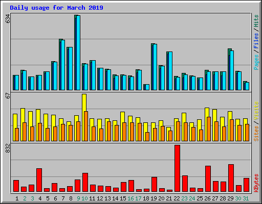 Daily usage for March 2019