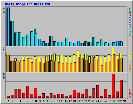 Daily usage for April 2019