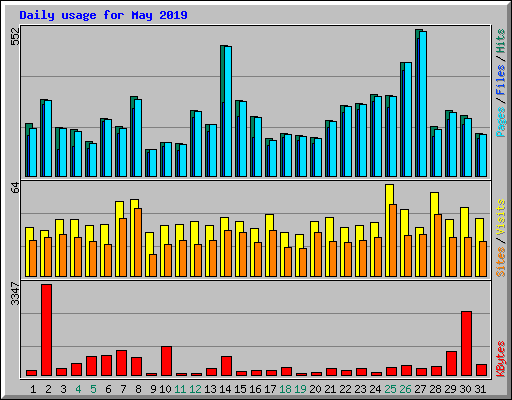 Daily usage for May 2019