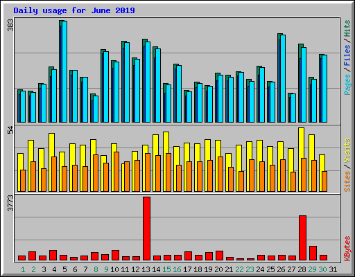 Daily usage for June 2019