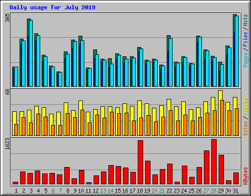 Daily usage for July 2019