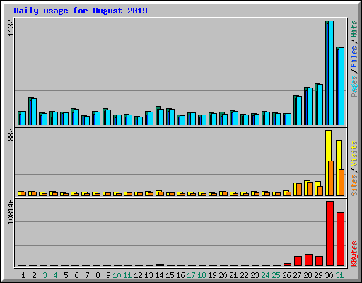 Daily usage for August 2019