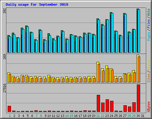 Daily usage for September 2019