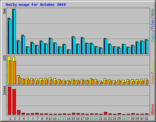 Daily usage for October 2019