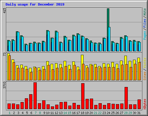 Daily usage for December 2019