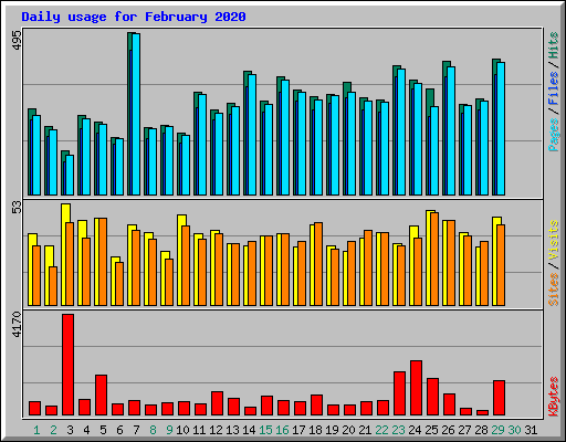 Daily usage for February 2020