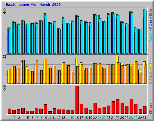 Daily usage for March 2020