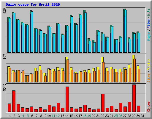 Daily usage for April 2020