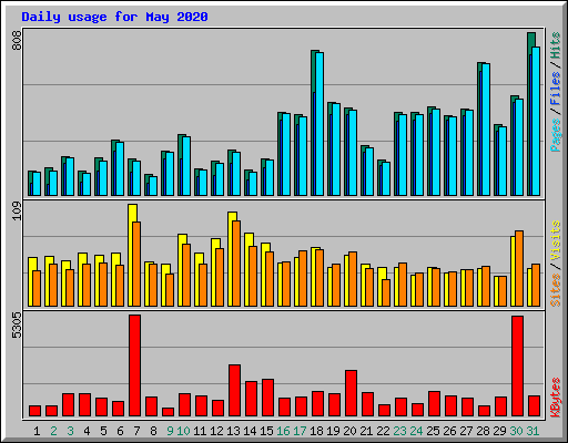 Daily usage for May 2020