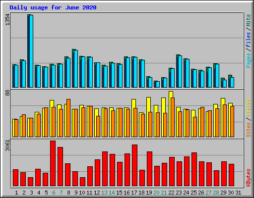 Daily usage for June 2020