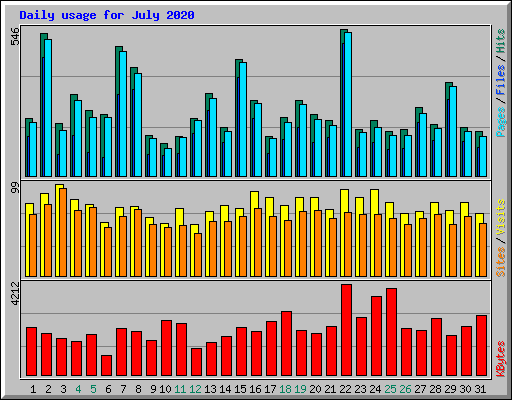 Daily usage for July 2020