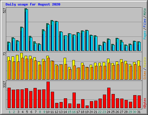 Daily usage for August 2020