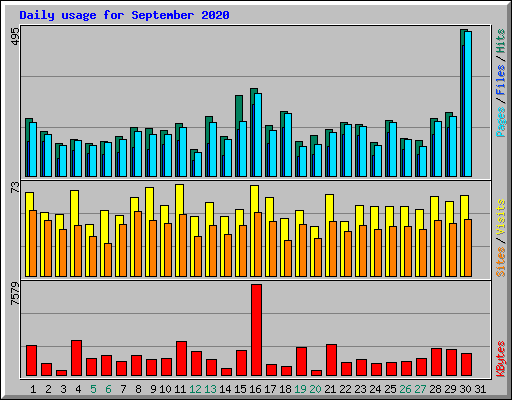 Daily usage for September 2020