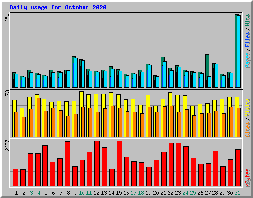 Daily usage for October 2020