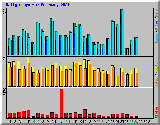 Daily usage for February 2021