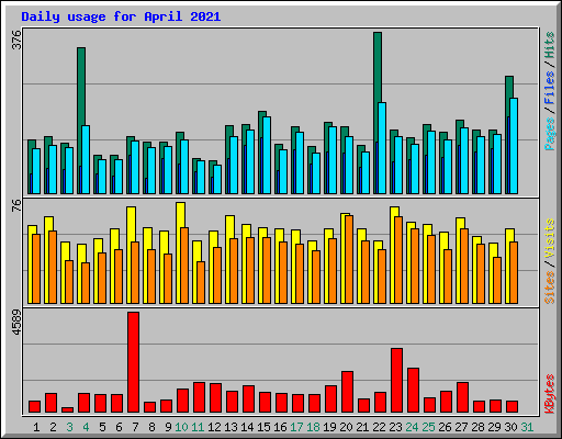 Daily usage for April 2021