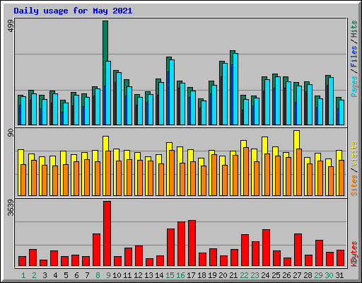 Daily usage for May 2021