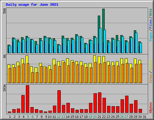 Daily usage for June 2021