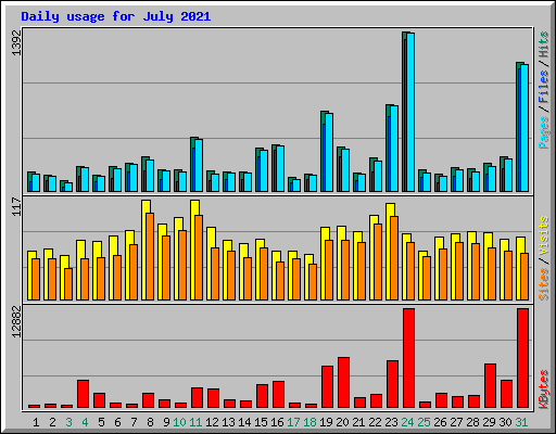 Daily usage for July 2021