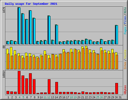 Daily usage for September 2021