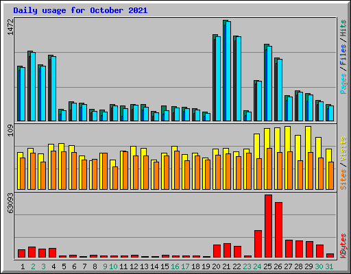 Daily usage for October 2021