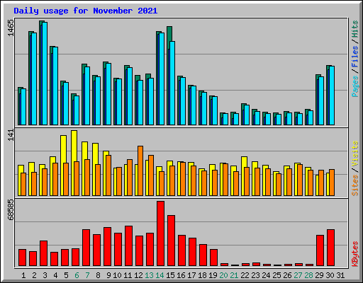 Daily usage for November 2021