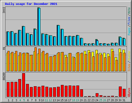 Daily usage for December 2021