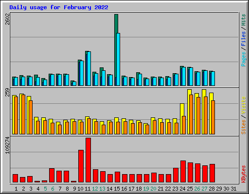 Daily usage for February 2022