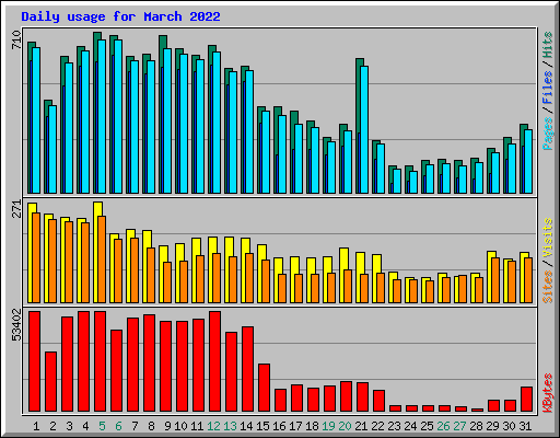 Daily usage for March 2022