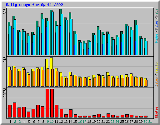 Daily usage for April 2022