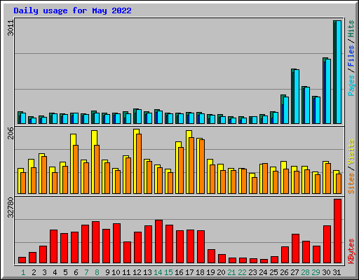 Daily usage for May 2022