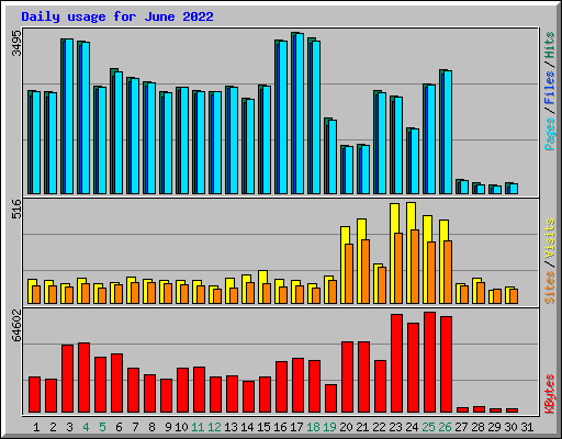 Daily usage for June 2022