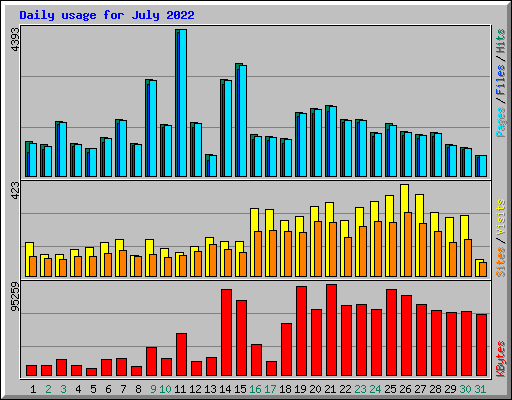 Daily usage for July 2022