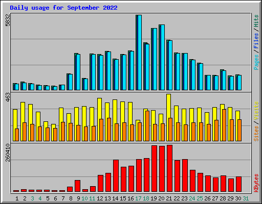 Daily usage for September 2022